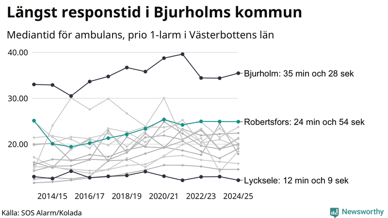 Medianresponstiden för ambulans i Robertsfors