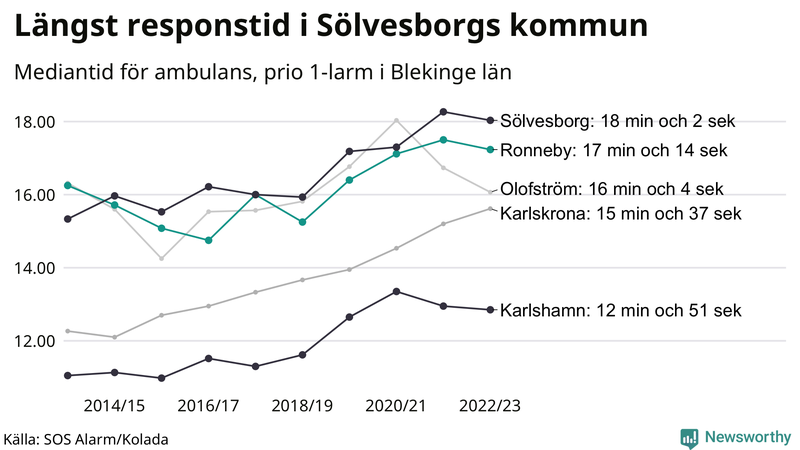 Medianresponstiden för ambulans i Ronneby