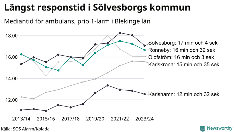 Medianresponstiden för ambulans i Ronneby
