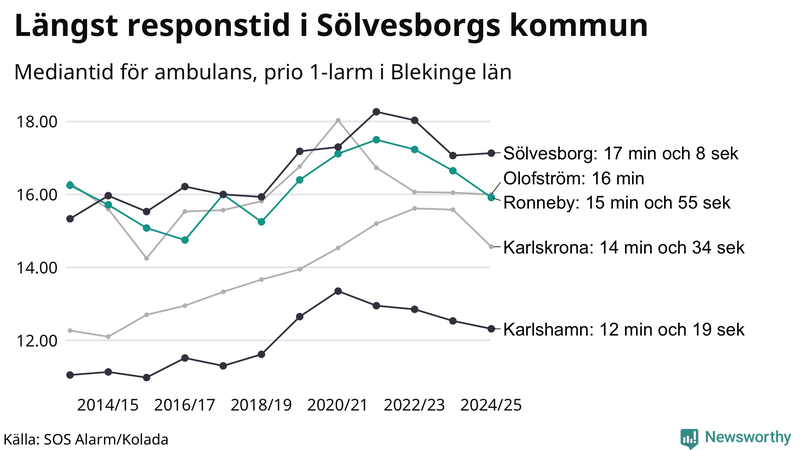 Medianresponstiden för ambulans i Ronneby