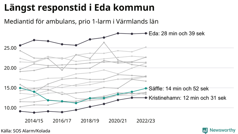 Medianresponstiden för ambulans i Säffle