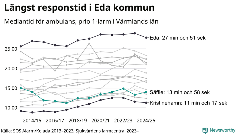 Medianresponstiden för ambulans i Säffle