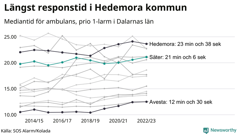 Medianresponstiden för ambulans i Säter