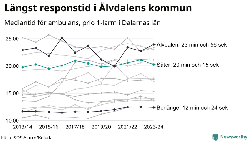 Medianresponstiden för ambulans i Säter