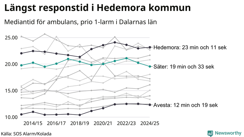 Medianresponstiden för ambulans i Säter