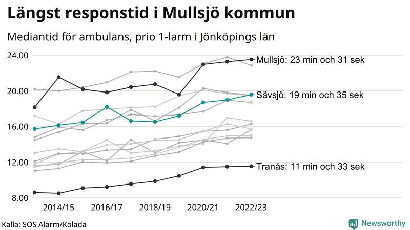 Medianresponstiden för ambulans i Sävsjö