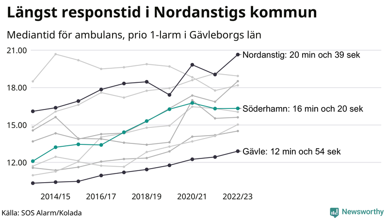 Medianresponstiden för ambulans i Söderhamn