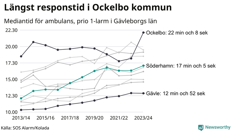 Medianresponstiden för ambulans i Söderhamn
