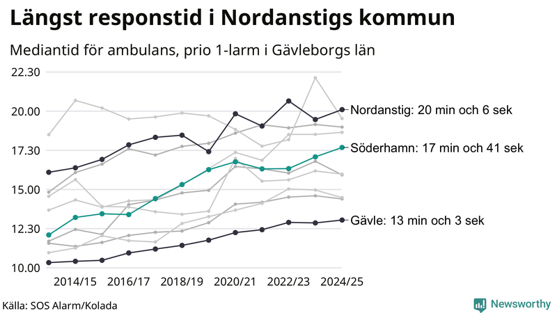 Medianresponstiden för ambulans i Söderhamn