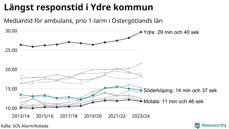 Medianresponstiden för ambulans i Söderköping