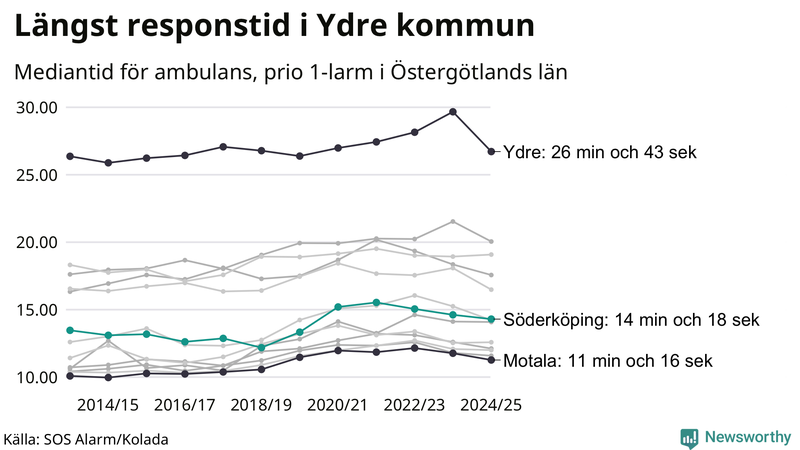 Medianresponstiden för ambulans i Söderköping
