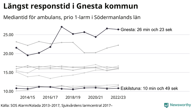 Medianresponstiden för ambulans i Södermanland