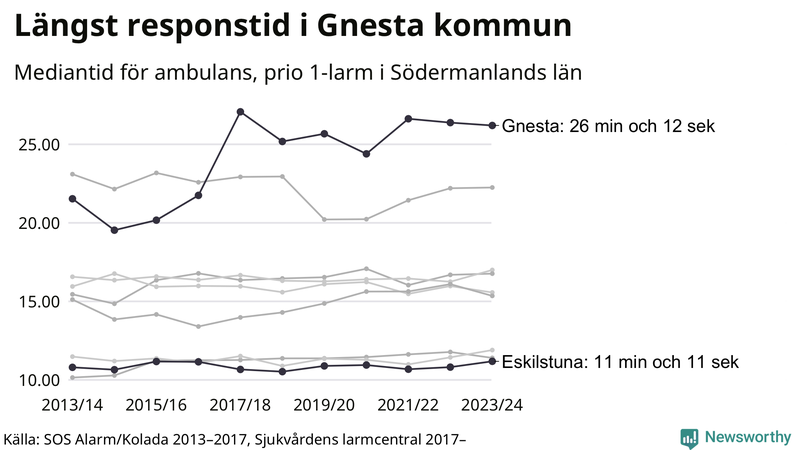 Medianresponstiden för ambulans i Södermanland