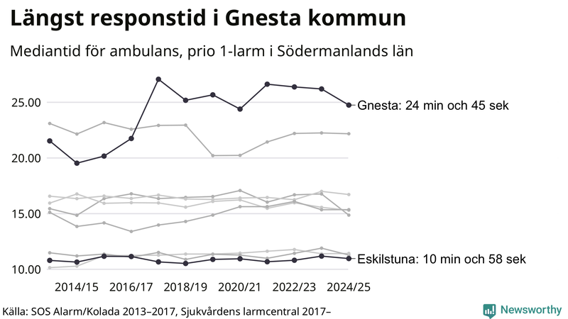 Medianresponstiden för ambulans i Södermanland