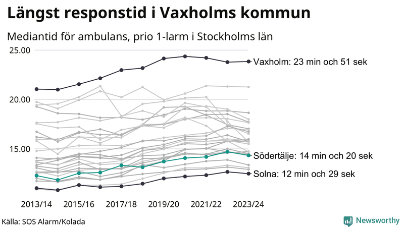 Medianresponstiden för ambulans i Södertälje