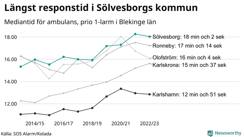 Medianresponstiden för ambulans i Sölvesborg