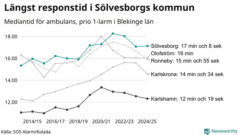 Medianresponstiden för ambulans i Sölvesborg