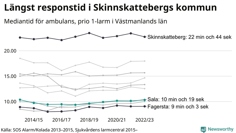 Medianresponstiden för ambulans i Sala