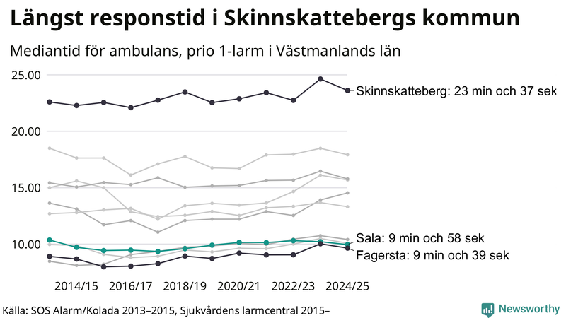 Medianresponstiden för ambulans i Sala
