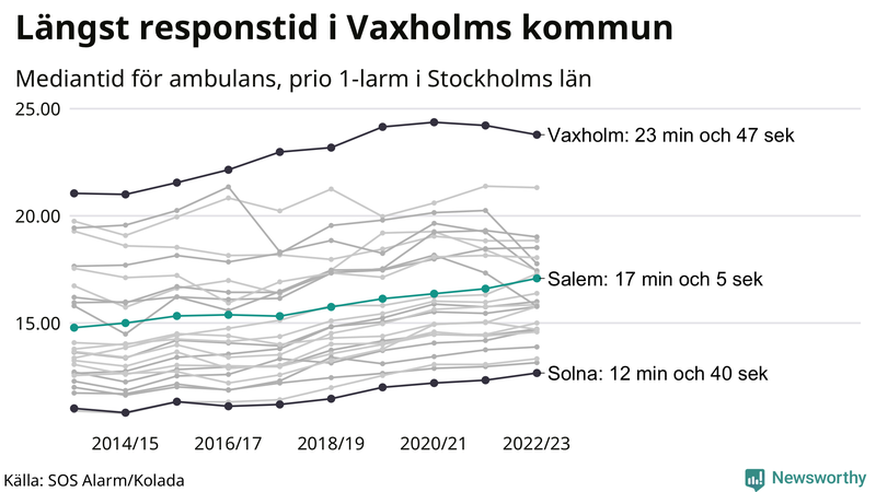 Medianresponstiden för ambulans i Salem
