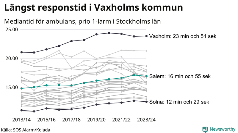 Medianresponstiden för ambulans i Salem