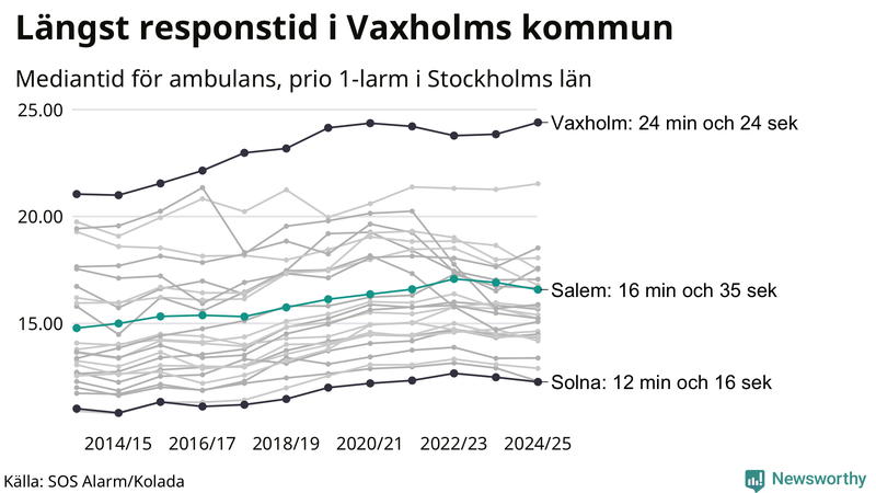 Medianresponstiden för ambulans i Salem