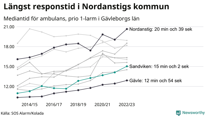 Medianresponstiden för ambulans i Sandviken