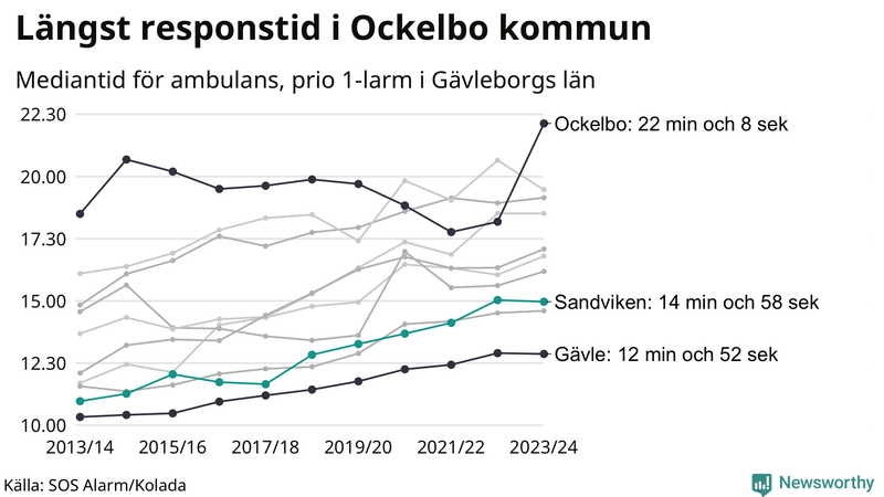 Medianresponstiden för ambulans i Sandviken