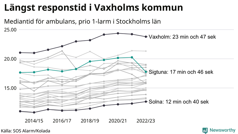 Medianresponstiden för ambulans i Sigtuna