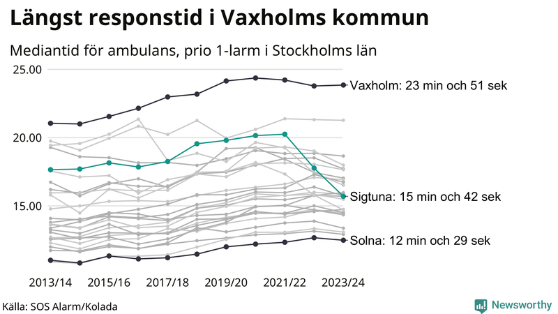 Medianresponstiden för ambulans i Sigtuna