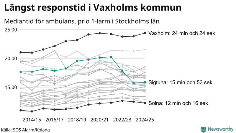 Medianresponstiden för ambulans i Sigtuna