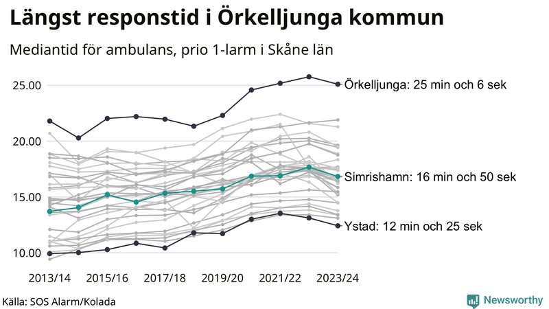 Medianresponstiden för ambulans i Simrishamn