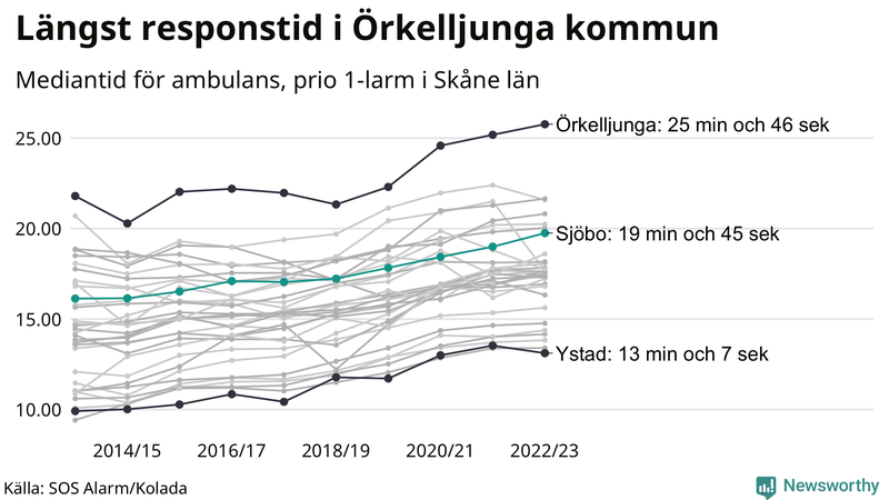 Medianresponstiden för ambulans i Sjöbo