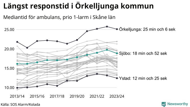 Medianresponstiden för ambulans i Sjöbo
