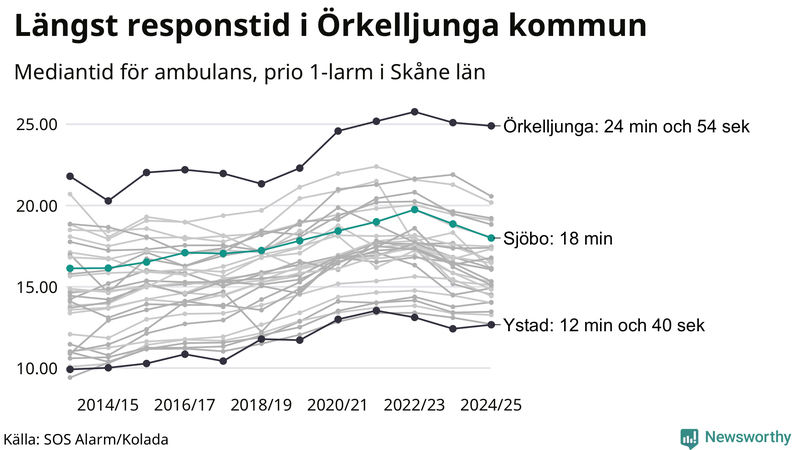 Medianresponstiden för ambulans i Sjöbo