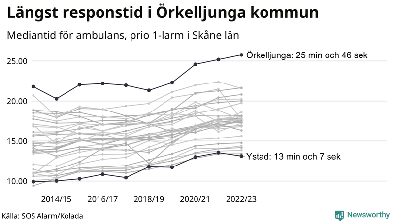 Medianresponstiden för ambulans i Skåne