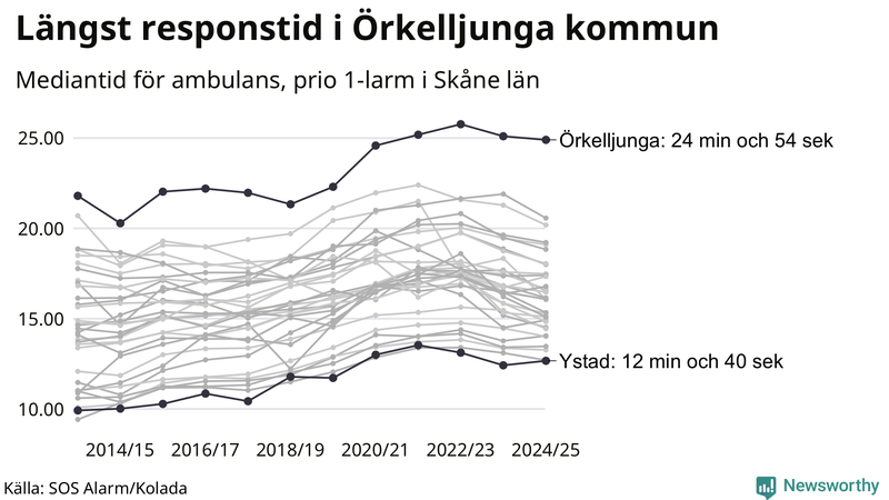 Medianresponstiden för ambulans i Skåne
