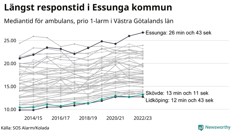 Medianresponstiden för ambulans i Skövde