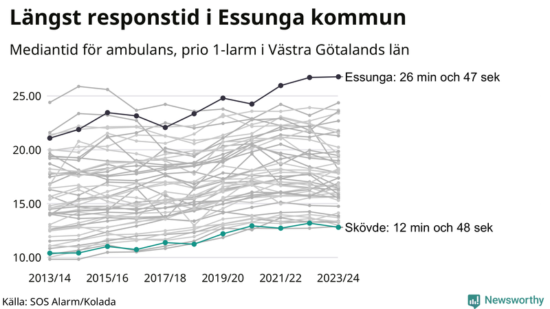 Medianresponstiden för ambulans i Skövde