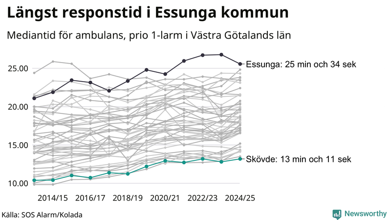 Medianresponstiden för ambulans i Skövde