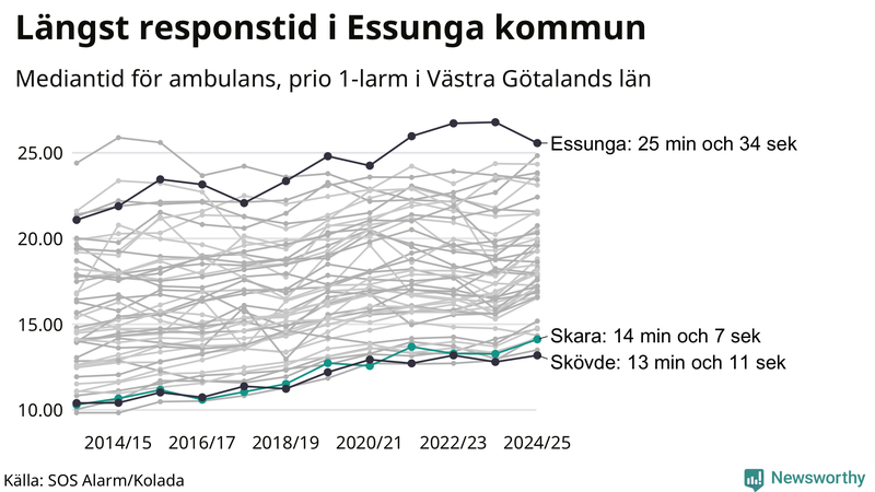 Medianresponstiden för ambulans i Skara