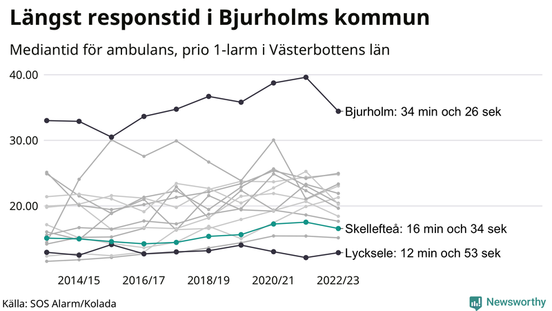 Medianresponstiden för ambulans i Skellefteå