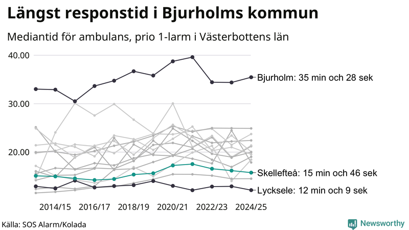 Medianresponstiden för ambulans i Skellefteå