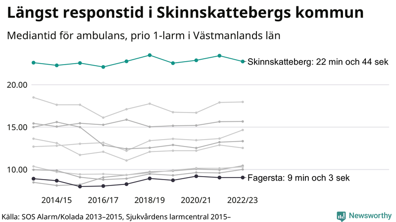 Medianresponstiden för ambulans i Skinnskatteberg