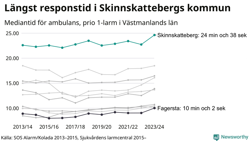 Medianresponstiden för ambulans i Skinnskatteberg