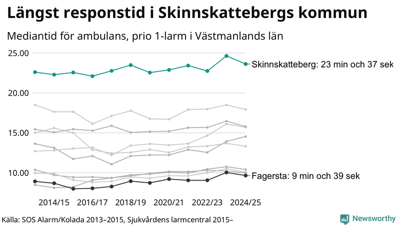 Medianresponstiden för ambulans i Skinnskatteberg