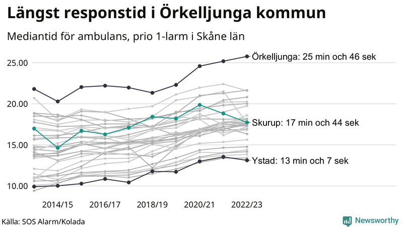 Medianresponstiden för ambulans i Skurup
