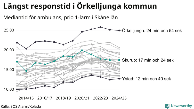 Medianresponstiden för ambulans i Skurup
