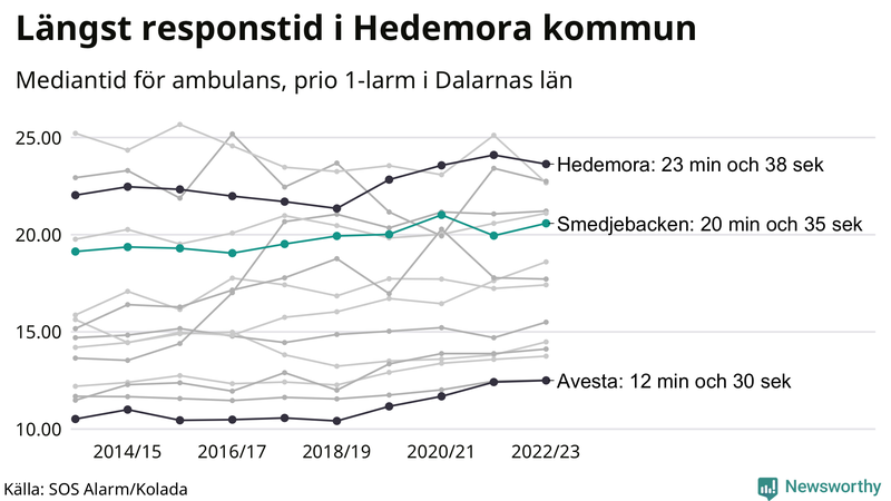 Medianresponstiden för ambulans i Smedjebacken