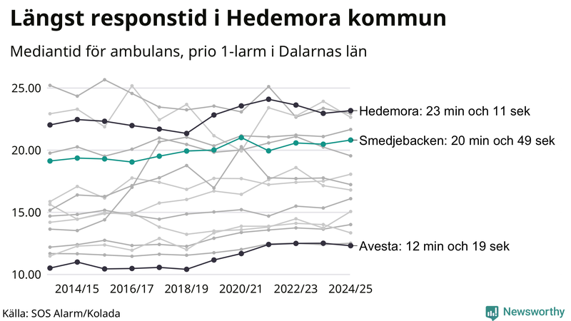 Medianresponstiden för ambulans i Smedjebacken